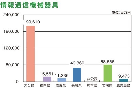 図表：情報通信機械器具