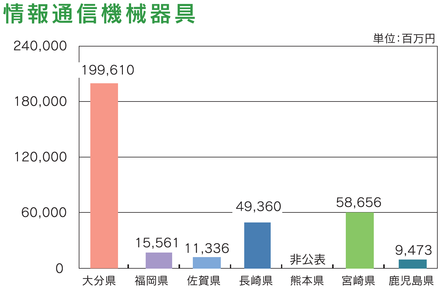 図表：情報通信機械器具