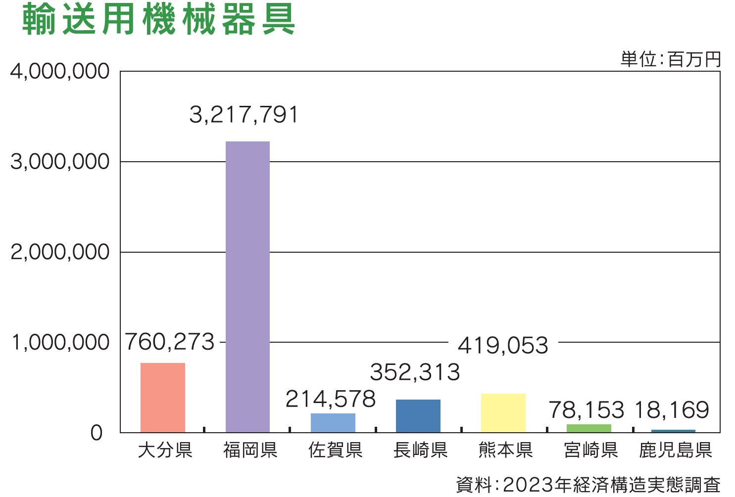 図表：輸送用機械器具