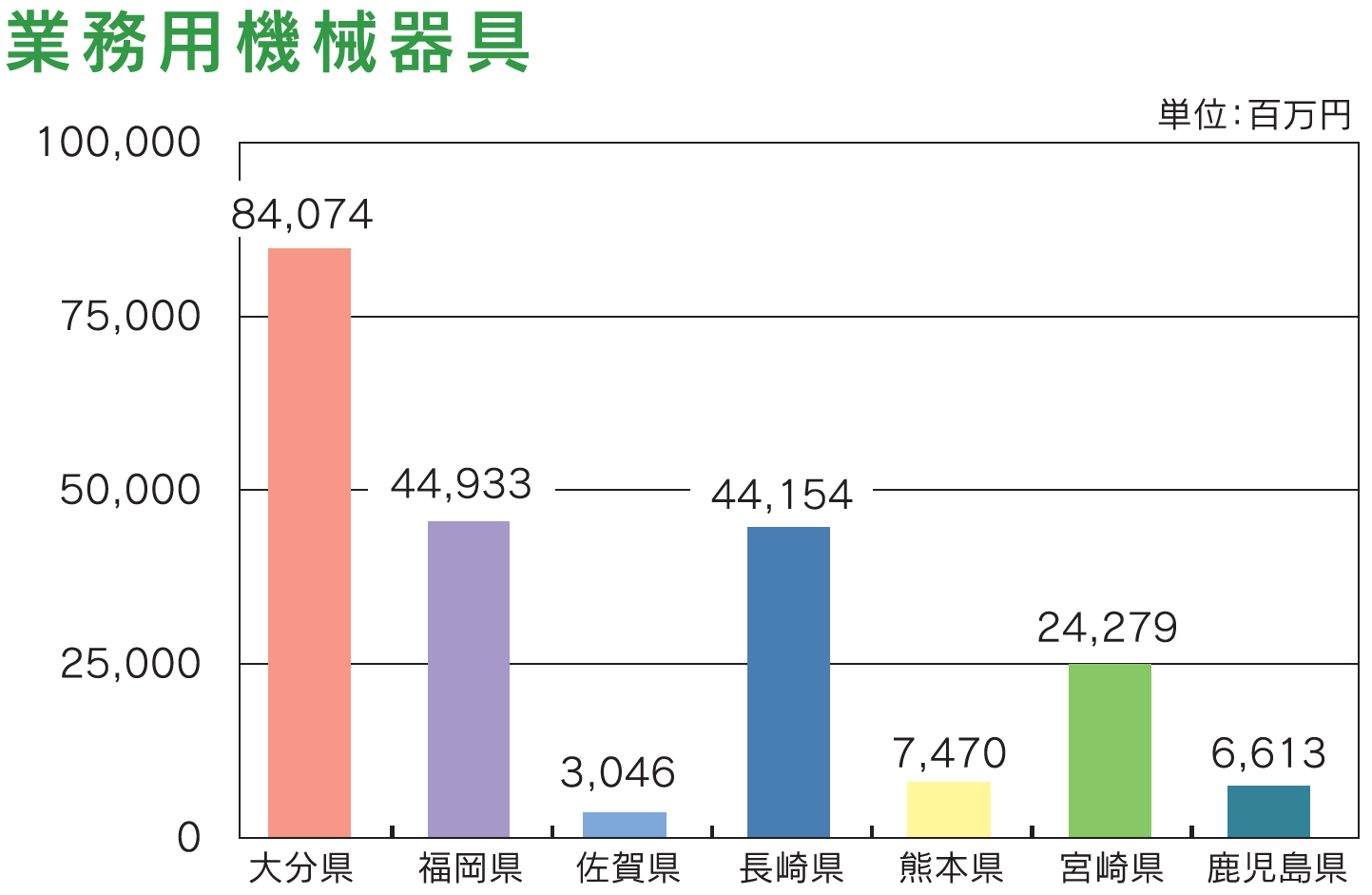 図表：業務用機械器具