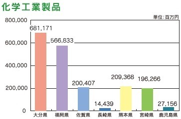 図表：化学工業製品
