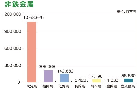 図表：非鉄金属
