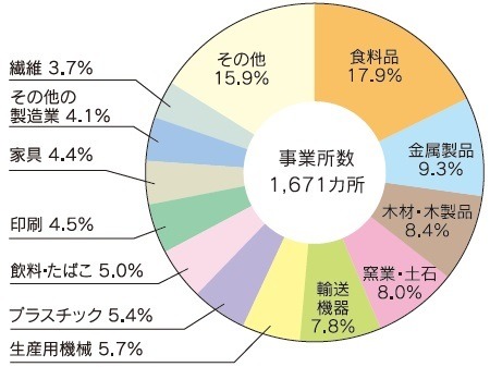 図表:⼤分県の製造品出荷額等