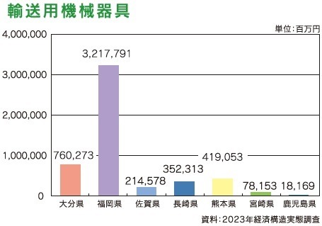 図表：輸送用機械器具