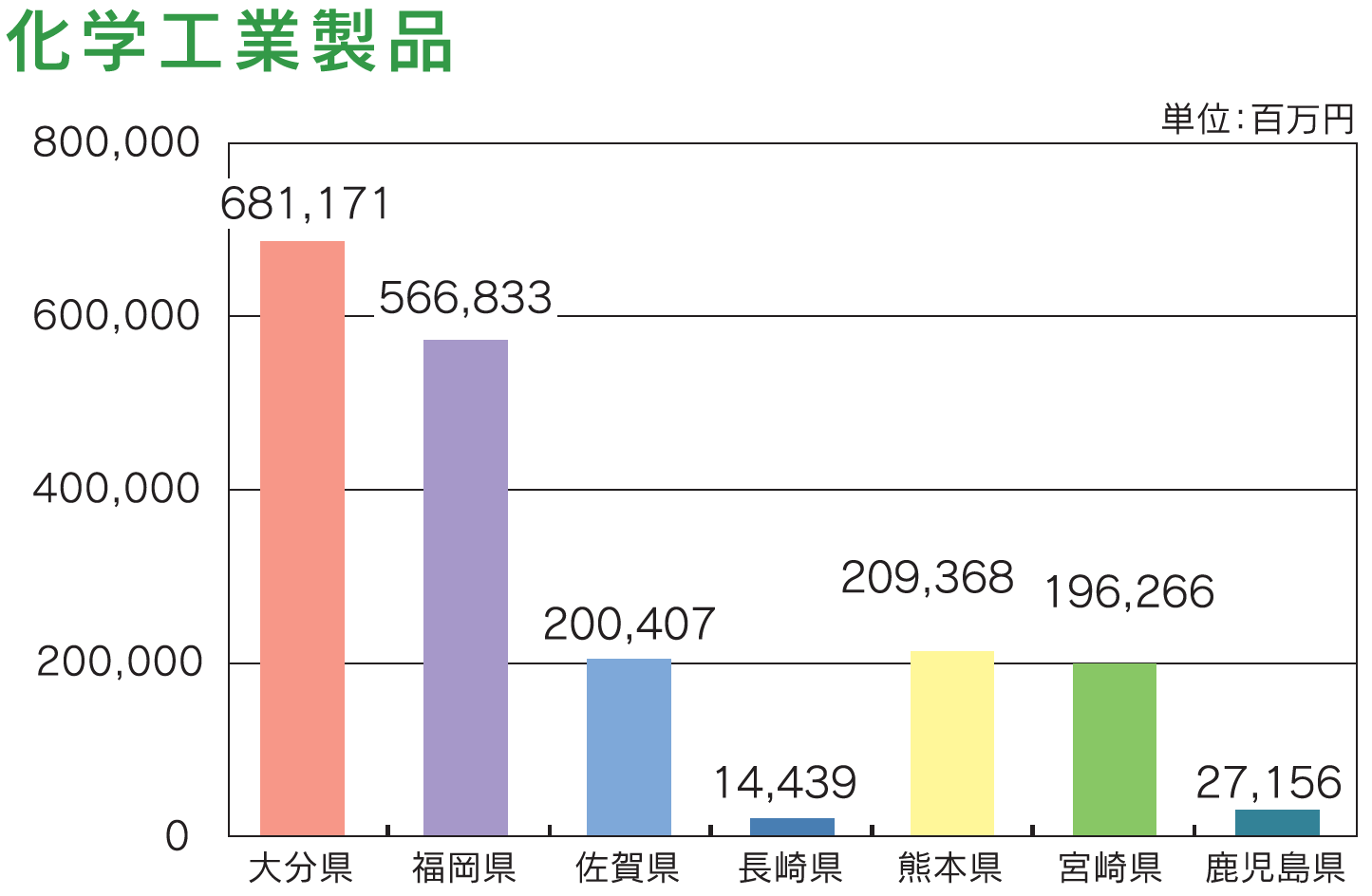 図表：化学工業製品