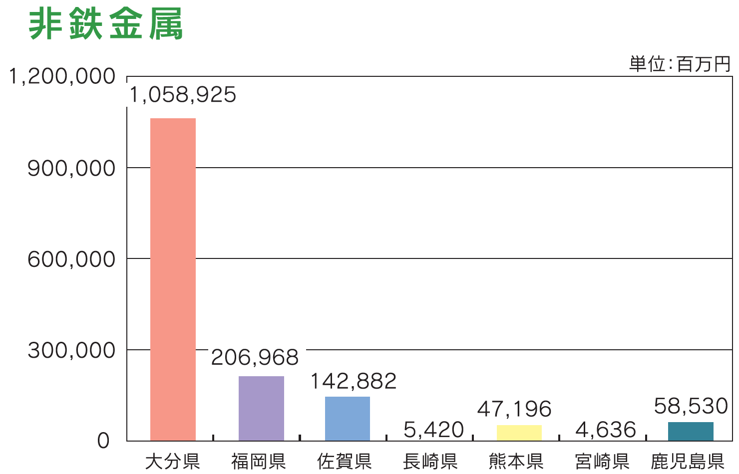 図表：非鉄金属