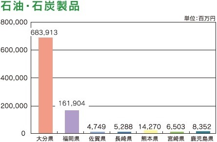 図表：石油石炭製品