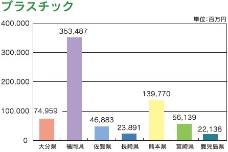 図表：プラスチック