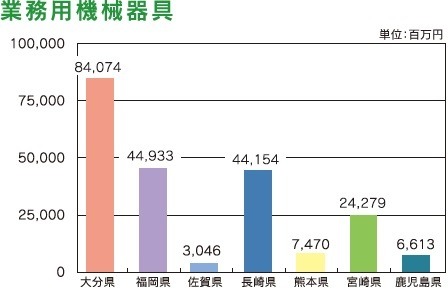 図表：業務用機械器具