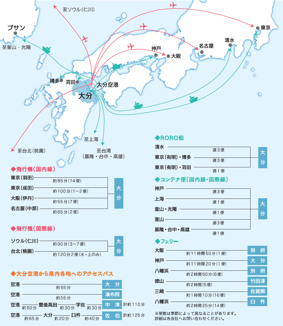 各大城市之間的交通便利