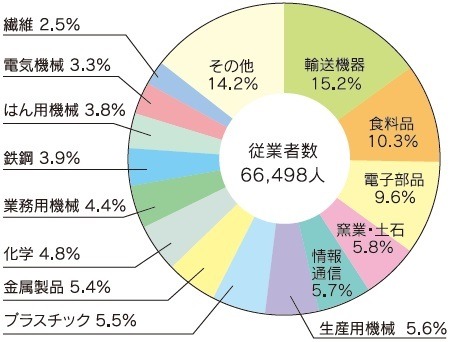 図表:従業者数の割合