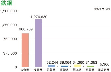 図表：鉄鋼