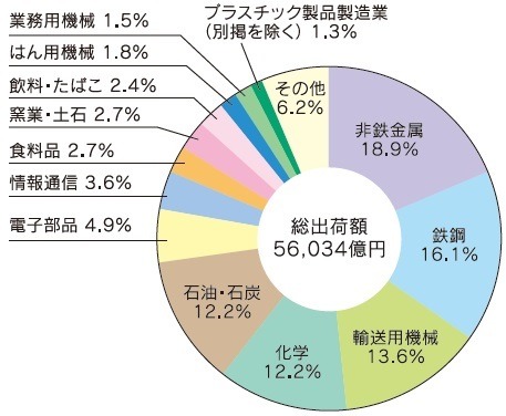 図表:製造品出荷額等の割合