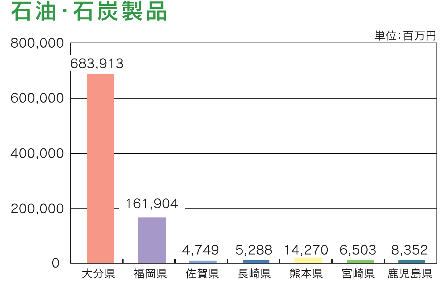 図表：石油石炭製品