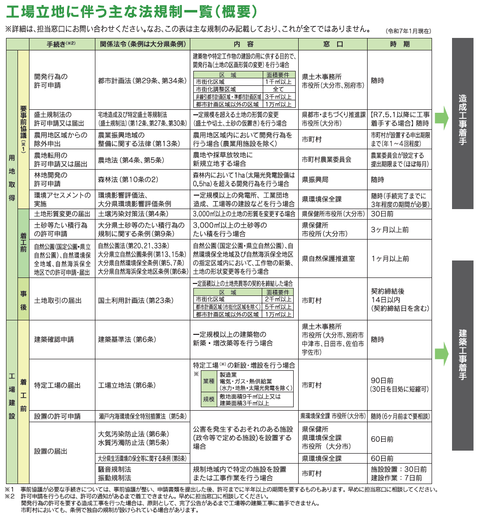 資料:工場立地に伴う許認可のフロー図・主な法規制(日本語)