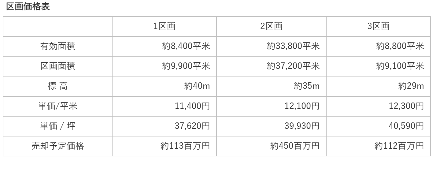 Plot Price List